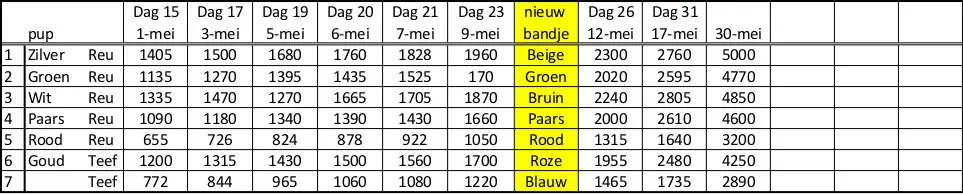 Gewichten laatste informatie Gewichten laatste informatie